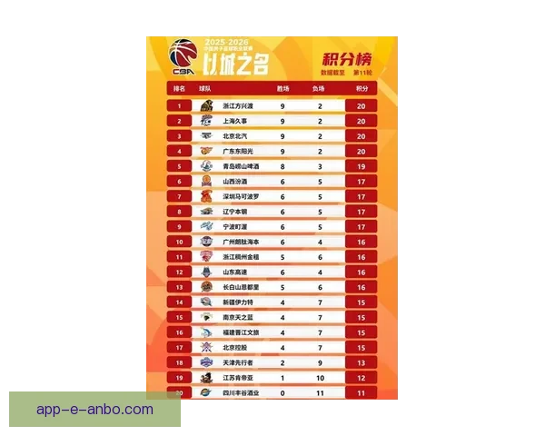 CBA常规赛第17轮四场战罢最新积分榜排名出炉